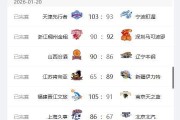 开云体育-CBA最新排名，上海队稳居第2，首钢队跌至第5，辽宁队第10