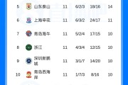 开云体育登录入口-中超积分榜：蓉城11分领跑 海牛4连胜升至第7 海港距降级区3分